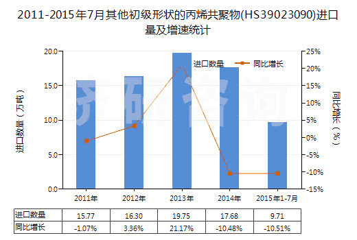 2011-2015年7月其他初級(jí)形狀的丙烯共聚物(HS39023090)進(jìn)口量及增速統(tǒng)計(jì)
